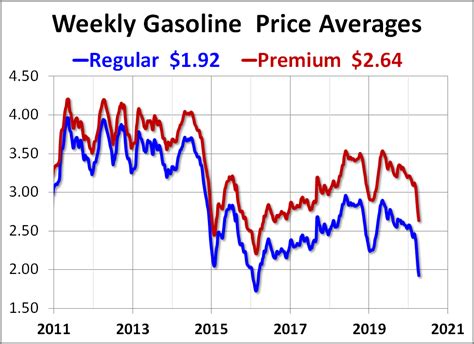 expected gas price tomorrow.